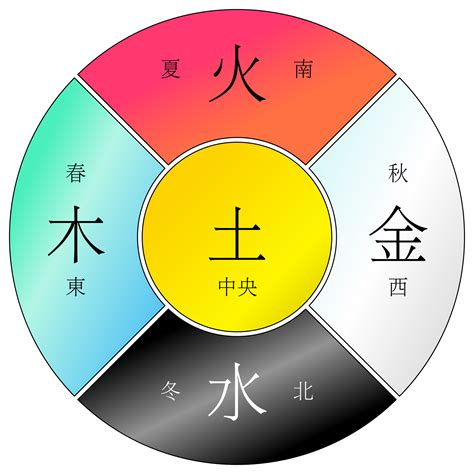 金木水火土 代表|金木水火土各代表什么